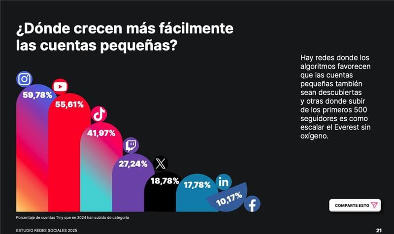 Funnel de Redes sociales